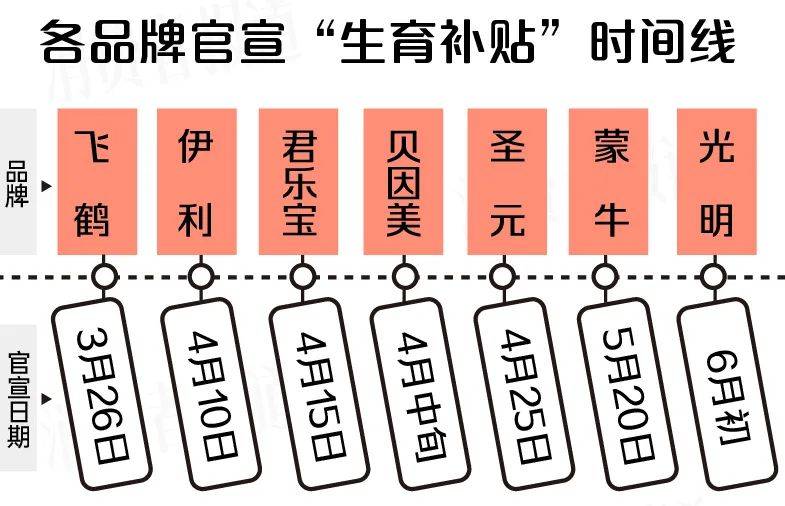 伊利、蒙牛等七大乳企派发“生育补贴”各品牌孕产福利申领攻略