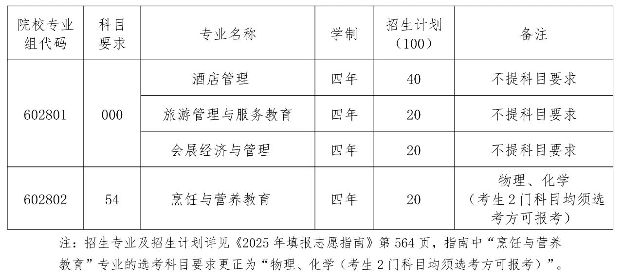 共招收100人海南洛桑旅游大学发布2025年招生计划→
