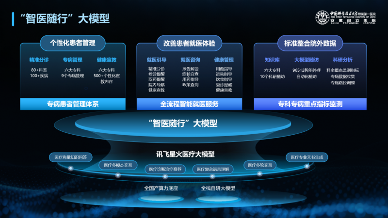“智医随行”大模型发布用AI驱动专科全病程管理迈向智能化新阶段(图2)