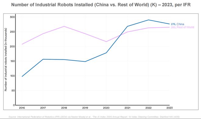 最新必读！互联网女皇340页AI报告解读：AI岗位暴涨这些职业面临最大危机附中文版(图16)