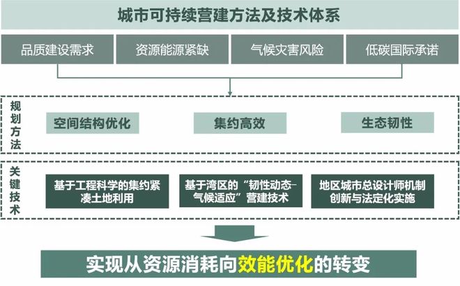 规划年会 孙一民：城市可持续发展的“精明营建”之路(图5)
