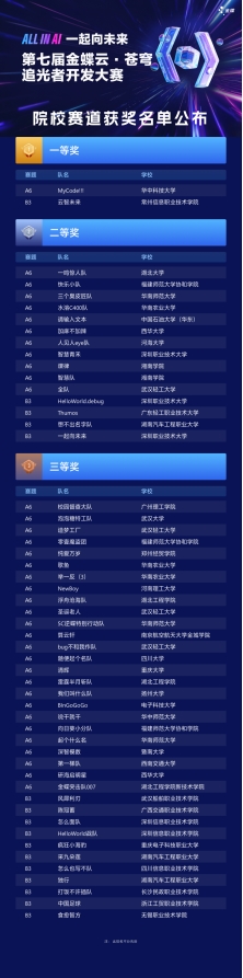 53个国奖数千个智能体｜第七届开发者大赛院校赛道圆满落幕(图3)