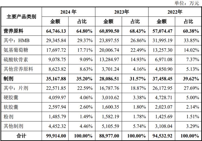 HMB全球龙头技源集团：扎根运动健康赛道凭多元布局赢长远未来