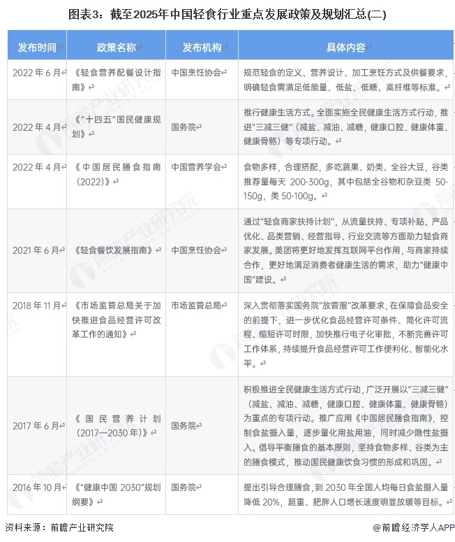 重磅！2025年中国及31省市轻食行业政策汇总及解读（全）(图3)