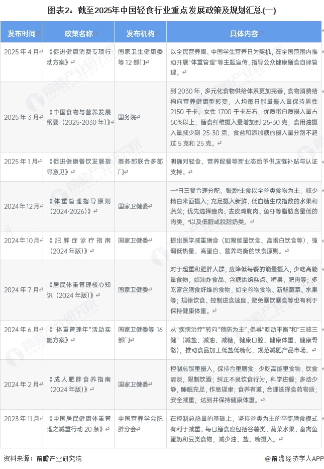 重磅！2025年中国及31省市轻食行业政策汇总及解读（全）(图2)