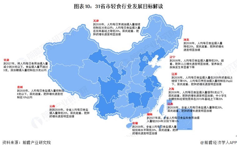 重磅！2025年中国及31省市轻食行业政策汇总及解读（全）(图6)