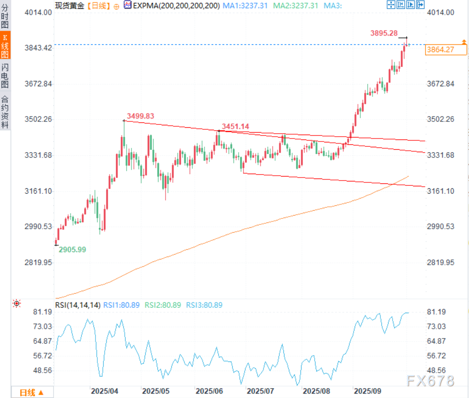 美国政府停摆！非农数据悬了紧急裁员警铃大作黄金仍看涨(图3)
