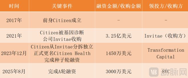 两年融资超3亿整合60个病友社区罕见病数字化解法在这！