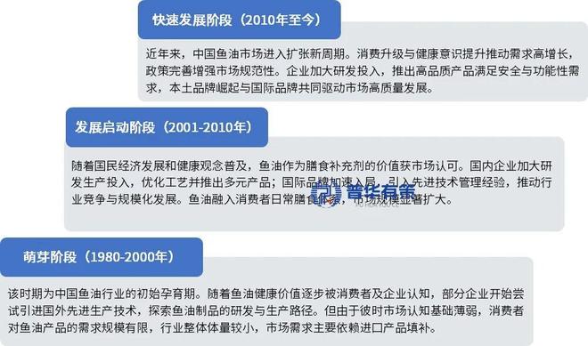 “十五五”鱼油行业细分市场调研及投资战略规划报告(图2)