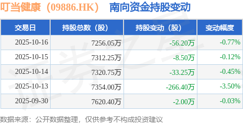 叮当健康（09886HK）：10月16日南向资金减持562万