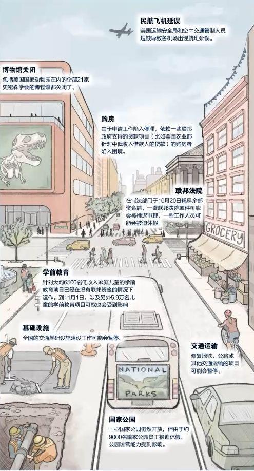 美政府史上第二长“停摆”图解9大项负面影响！七十多年来首次白宫预警：下月通胀数据恐“开天窗”(图2)