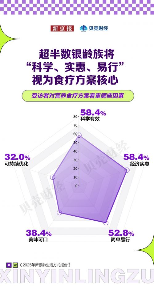 新京报发布新银龄生活方式报告长轻营养食疗受银龄群体追捧(图4)