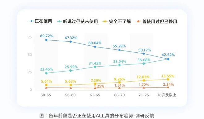 产业之声 阿里巴巴《“银发+AI”报告》：老年人是AI时代深度参与者 适老化智能产品销量大增(图3)