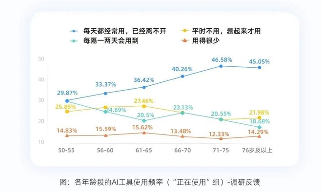 产业之声 阿里巴巴《“银发+AI”报告》：老年人是AI时代深度参与者 适老化智能产品销量大增(图4)