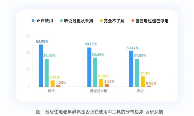 产业之声 阿里巴巴《“银发+AI”报告》：老年人是AI时代深度参与者 适老化智能产品销量大增(图5)