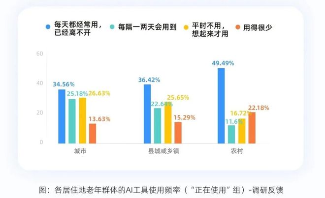 产业之声 阿里巴巴《“银发+AI”报告》：老年人是AI时代深度参与者 适老化智能产品销量大增(图6)