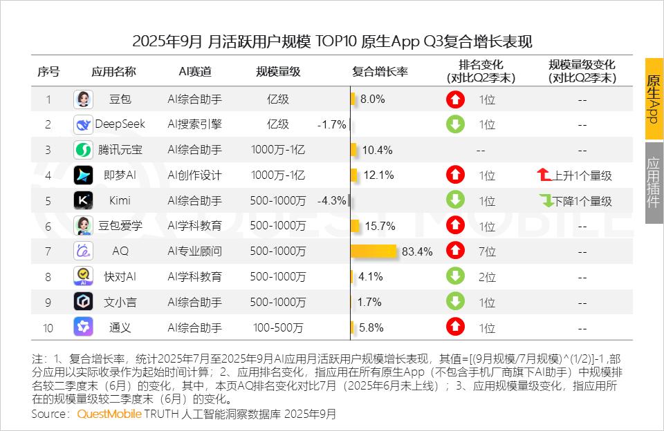 投流超10亿元 生态闭环厮杀 大厂与“四小龙”上演AI智能助手之争(图3)