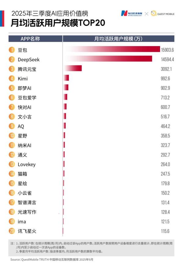 投流超10亿元 生态闭环厮杀 大厂与“四小龙”上演AI智能助手之争(图1)