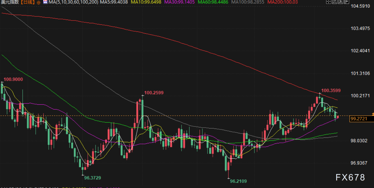 11月14日财经早餐：美联储官员对降息持谨慎态度金价自三周高点回落油价权衡相互冲突的信号(图3)