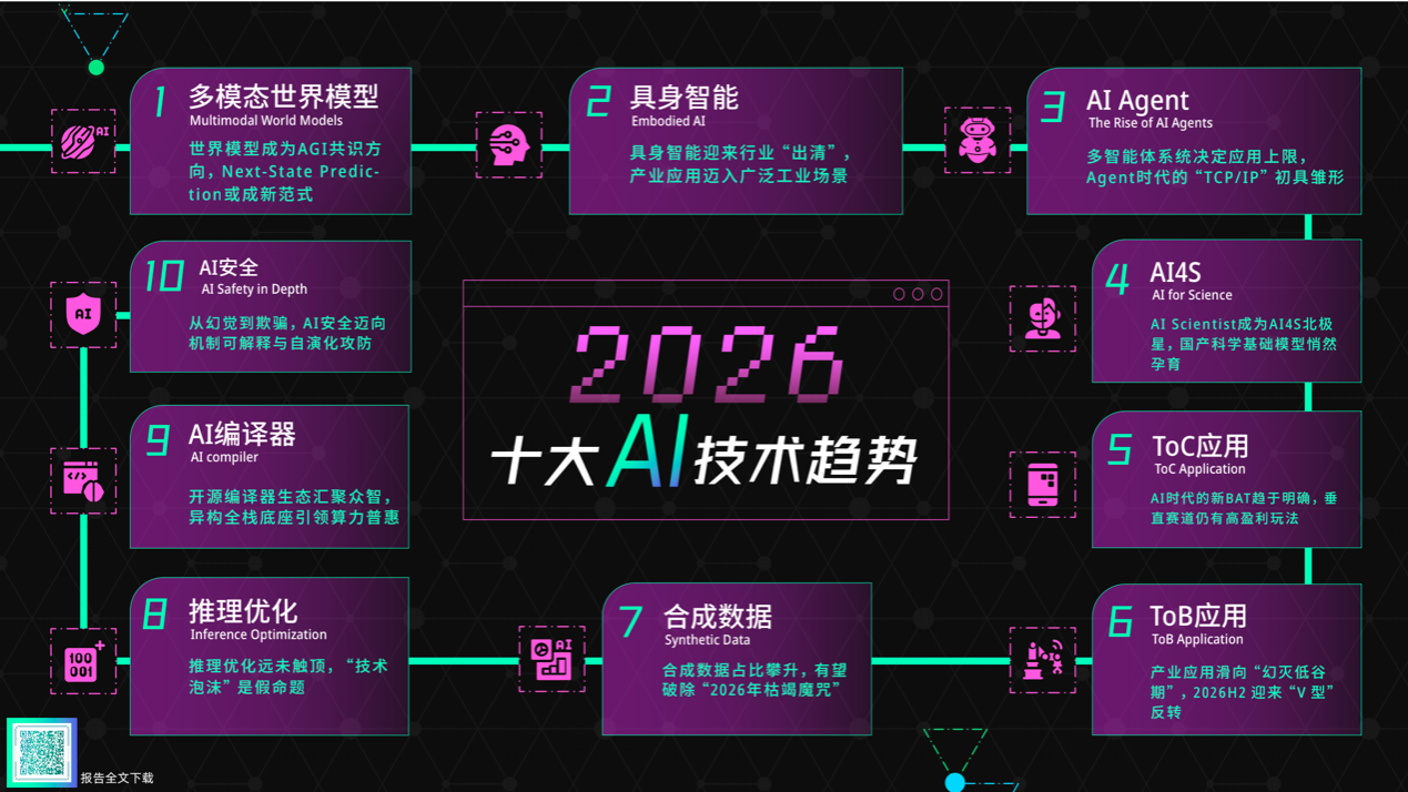 智源研究院发布2026十大AI技术趋势AI将从数字世界迈入物理世界