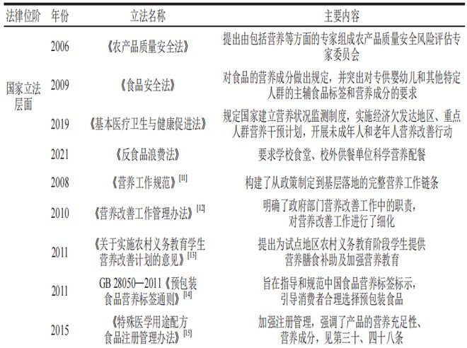 《食品科学》：河南财经政法大学尚毓嵩博士等：大食物观视域下营养立法的法理阐释与制度表达(图2)