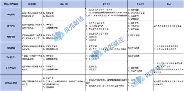 AI健康应用爆发大模型“看病”是否靠谱？我们进行了实测