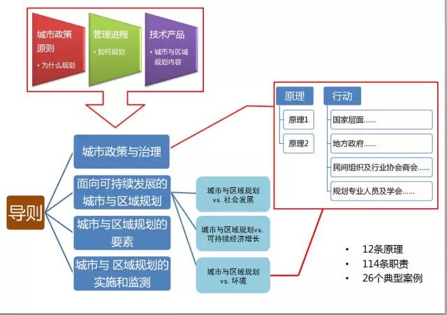 石楠：国际语境下的城市规划