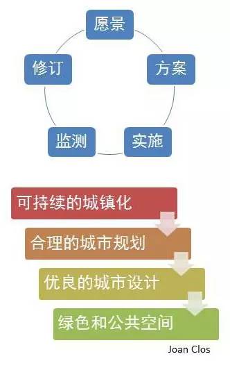 石楠：国际语境下的城市规划(图11)