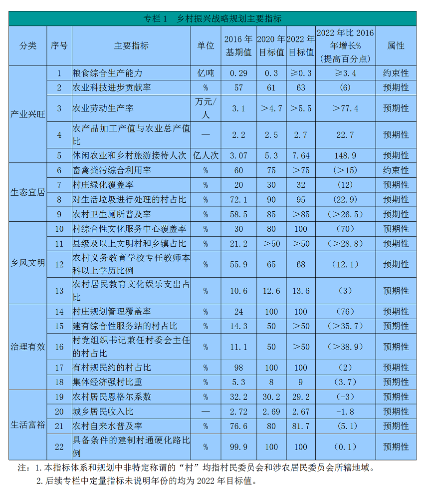 中共湖南省委湖南省人民政府关于印发《乡村振兴战略规划（2018—2022年）》的通知