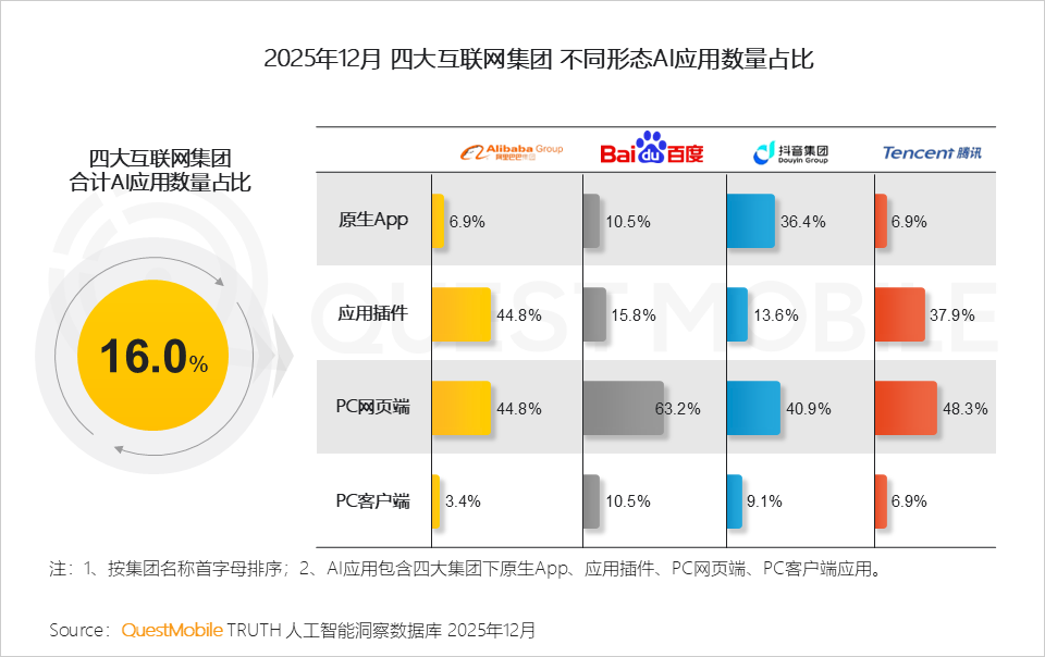 QuestMobile 2025年AI应用层发展核心报告：入口争夺战持续(图11)