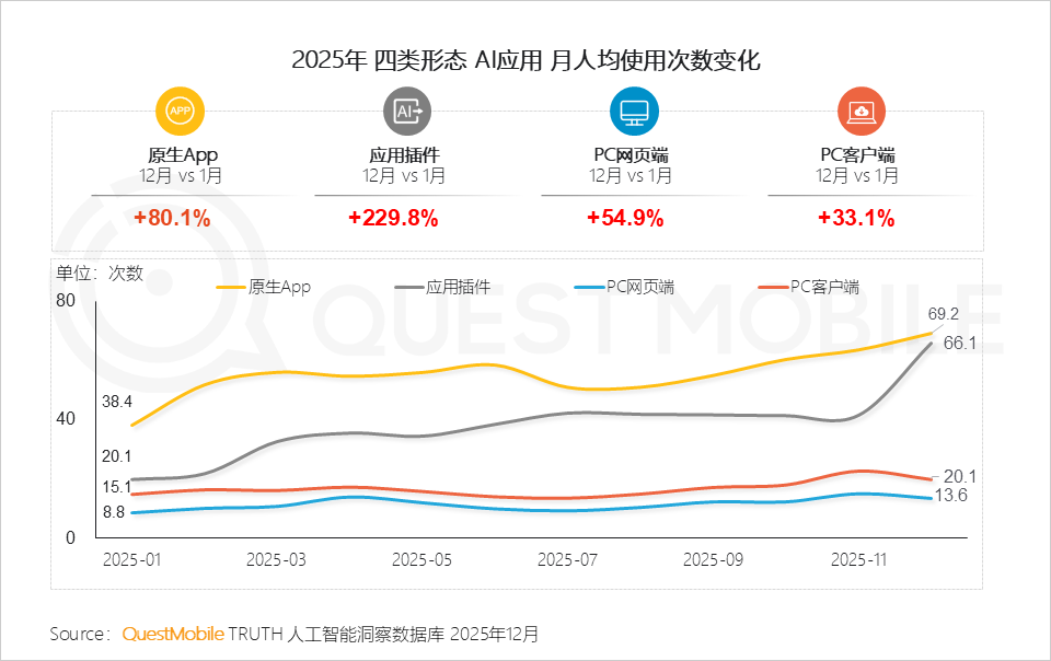 QuestMobile 2025年AI应用层发展核心报告：入口争夺战持续(图17)