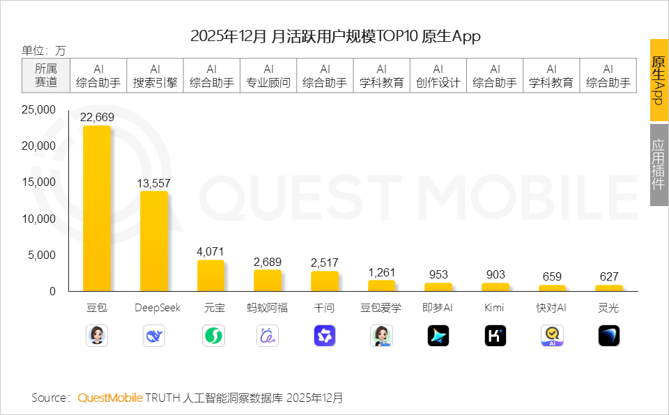 QuestMobile 2025年AI应用层发展核心报告：入口争夺战持续(图22)
