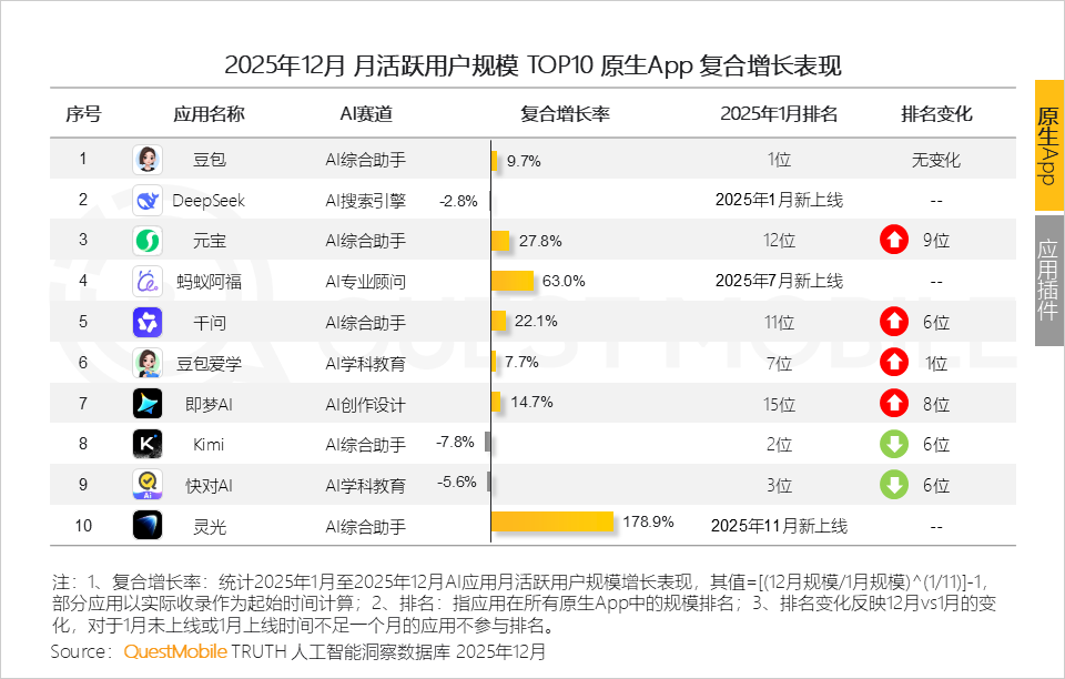 QuestMobile 2025年AI应用层发展核心报告：入口争夺战持续(图23)