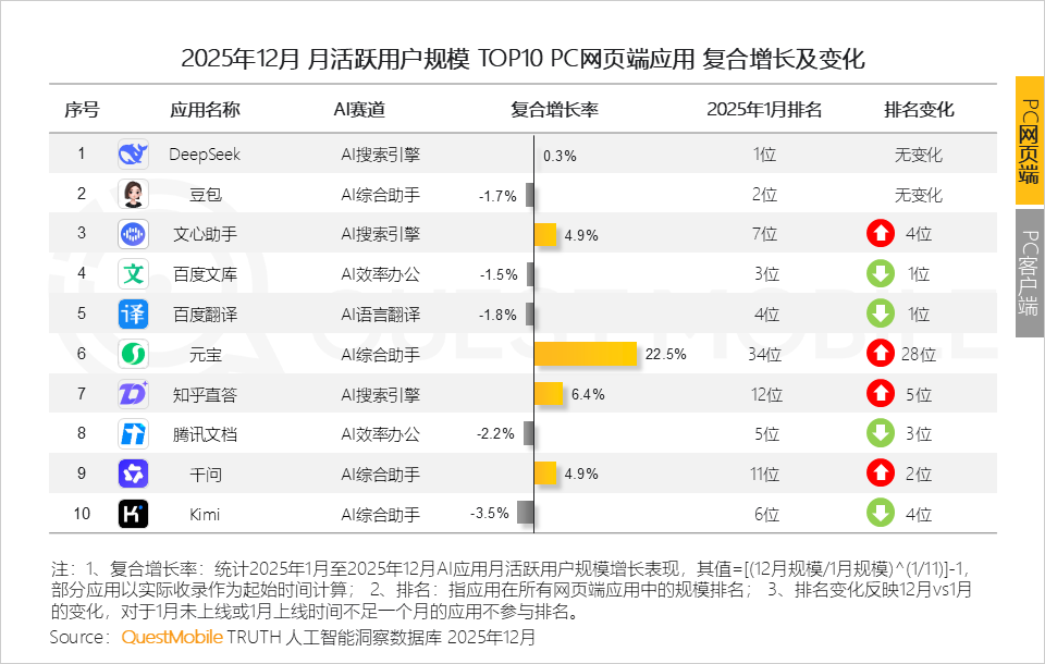 QuestMobile 2025年AI应用层发展核心报告：入口争夺战持续(图31)