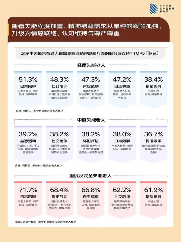 京东调研：失能老人家庭的照护困局 专业照护有门槛、情绪问题突出、精力承压(图4)