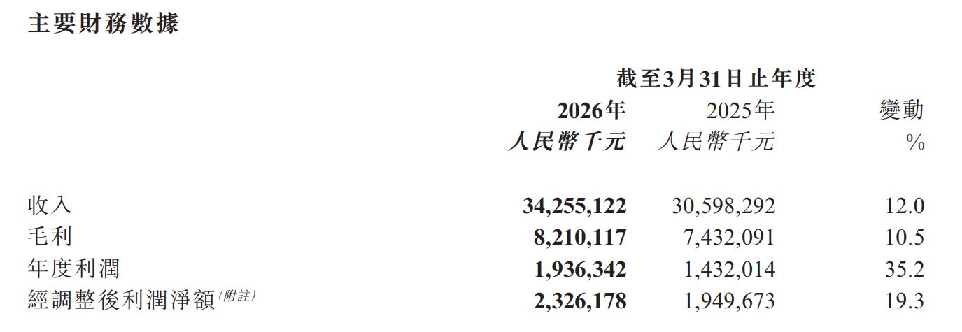 阿里健康2026财年净利润同比增超35%加码创新药与AI医疗布局