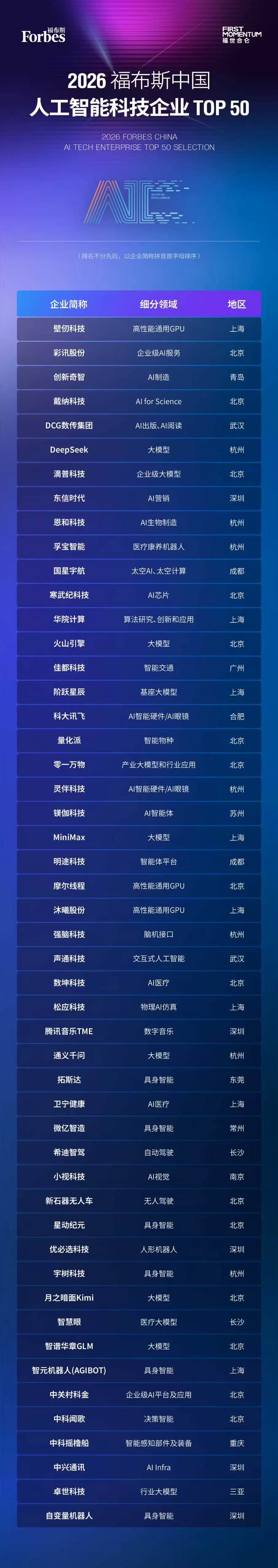 活动结果发布：2026福布斯中国人工智能科技企业TOP50评选