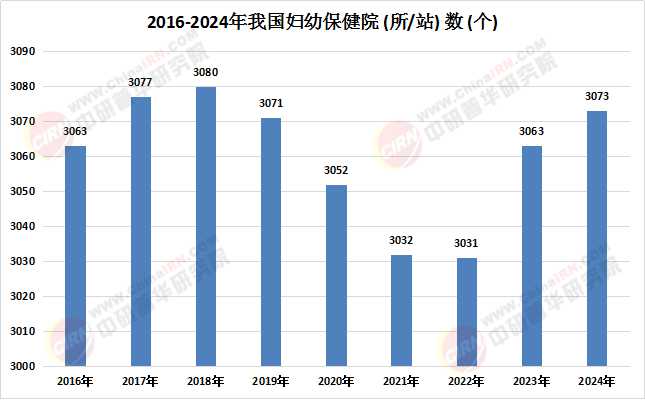 妇幼保健院行业现状及市场容量、趋势分析2026