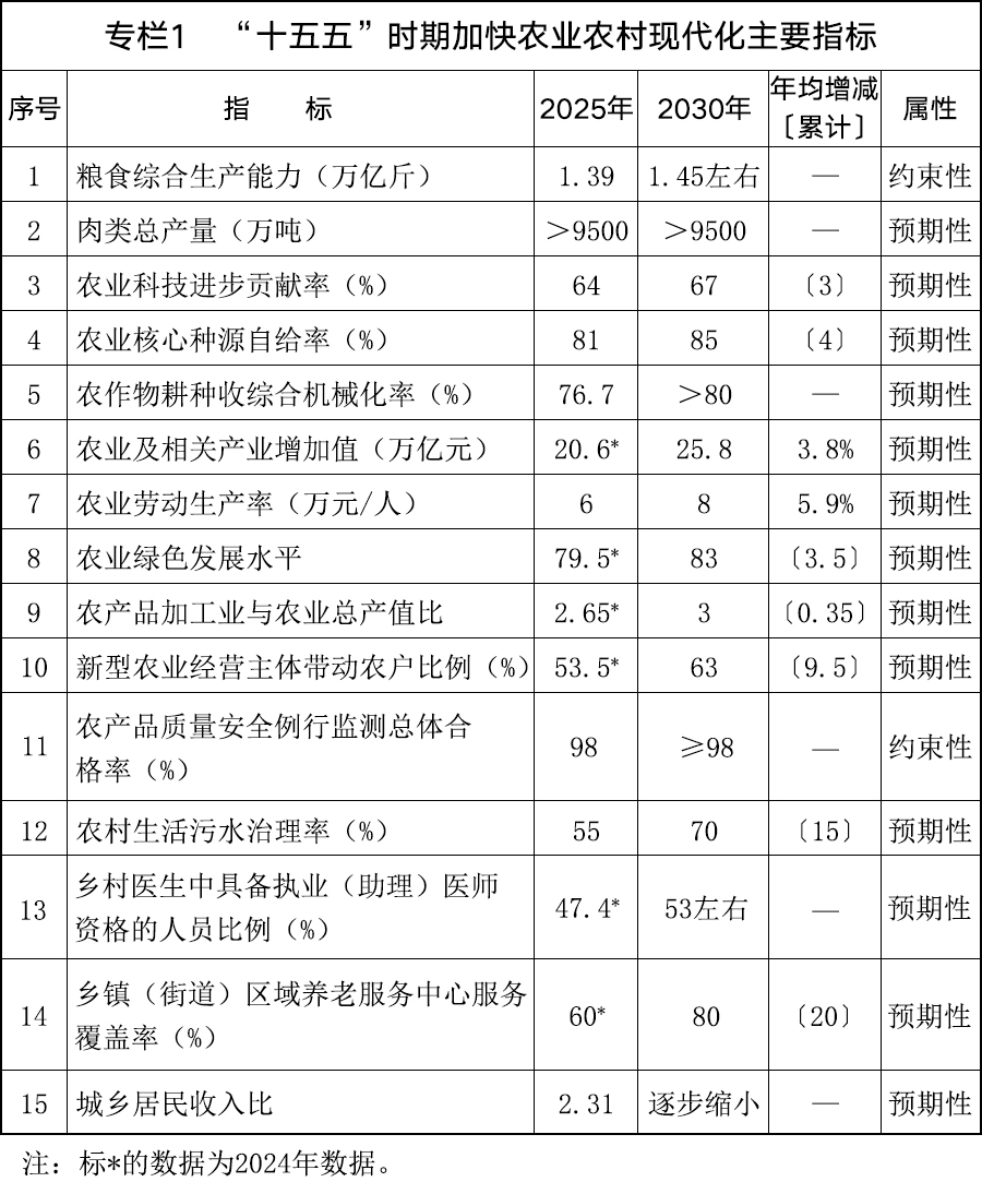 国务院印发《加快农业农村现代化“十五五”规划