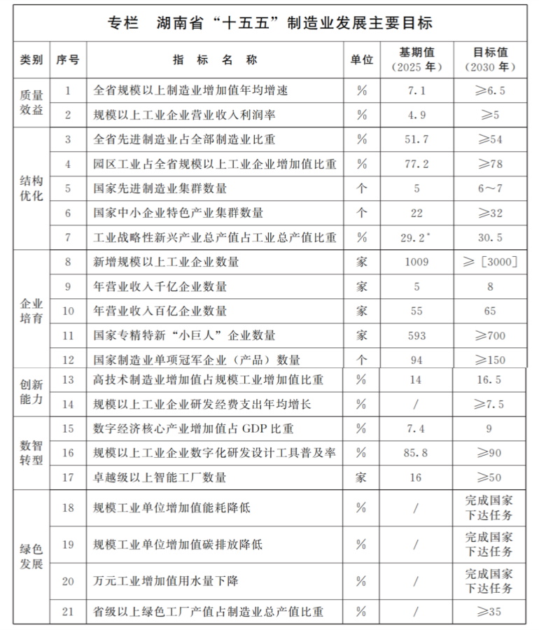 湖南省人民政府关于印发《湖南省推进新型工业化和制造强省建设“十五五”规划》的通知