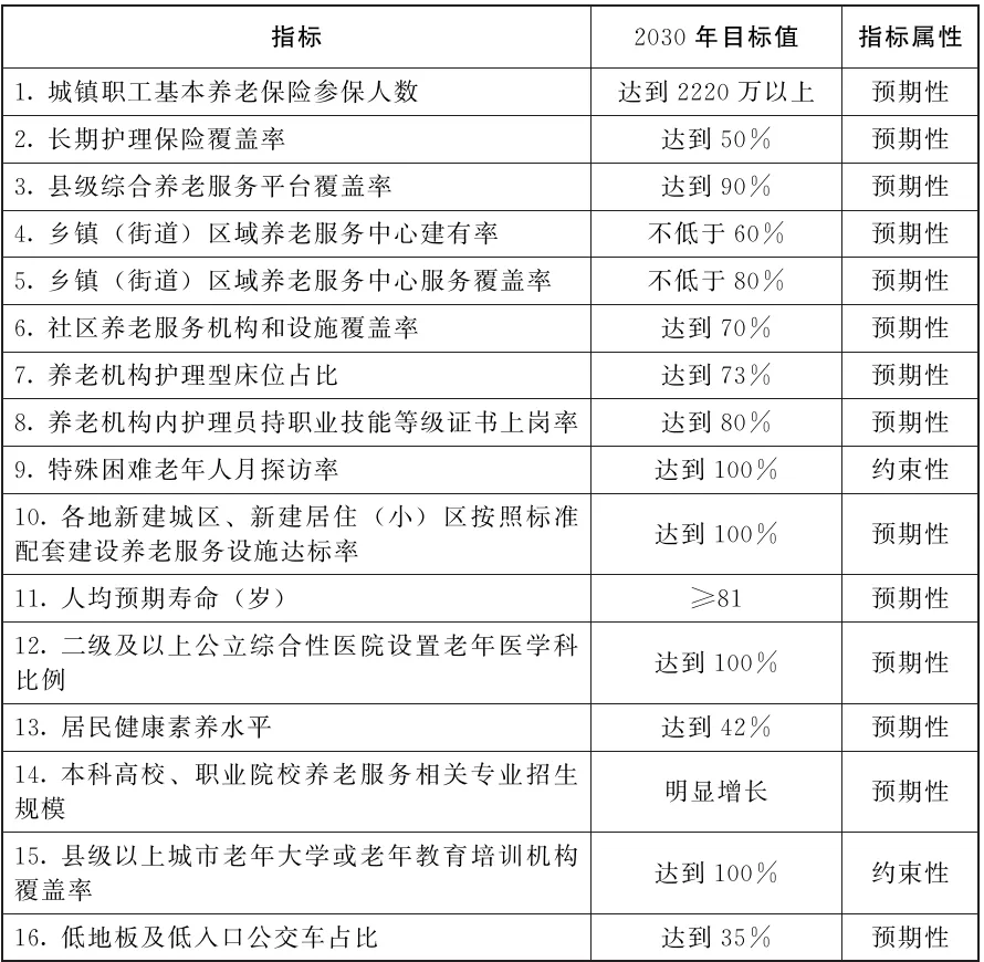 辽宁省人民政府办公厅关于印发《辽宁省“十五五”老龄事业发展规划》的通知