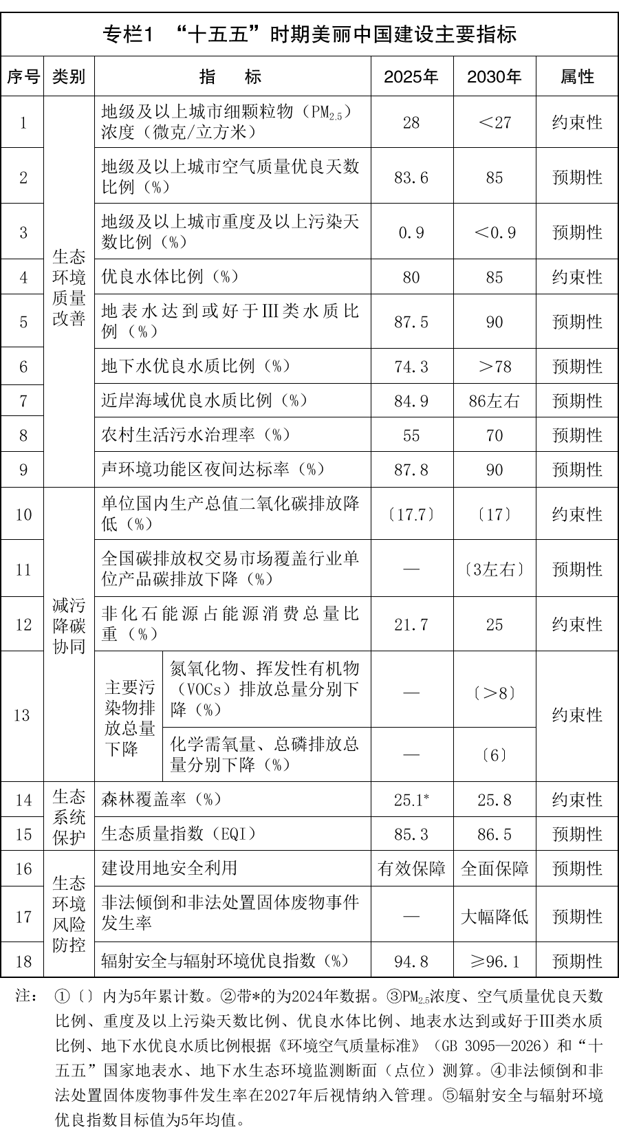 国务院关于印发《美丽中国建设“十五五”规划》的通知
