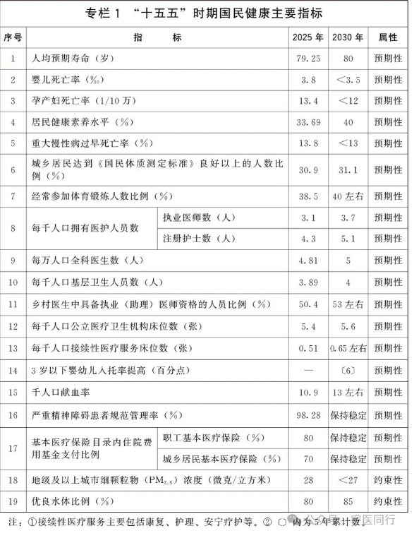 国务院印发《国民健康“十五五”规划》的通知(图1)